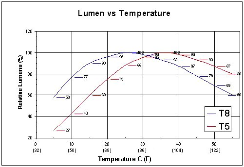 Lumens vs temperature